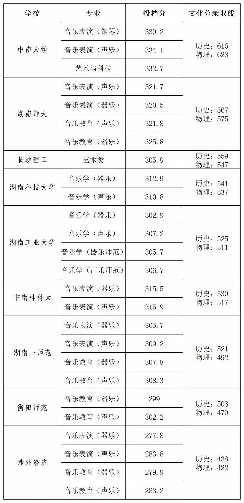 高中艺术类有哪些科目/高中艺术分哪些